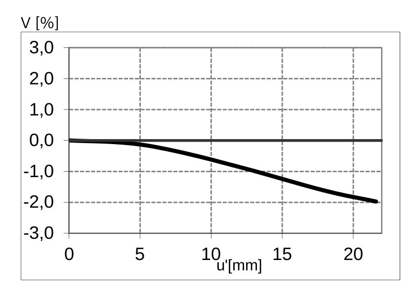 Relative Distortion (see Datasheet for details)