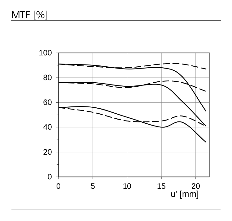 MTF at f/1.4 (see Datasheet for details)