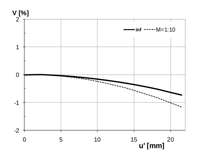 Relative Distortion (see Datasheet for details)