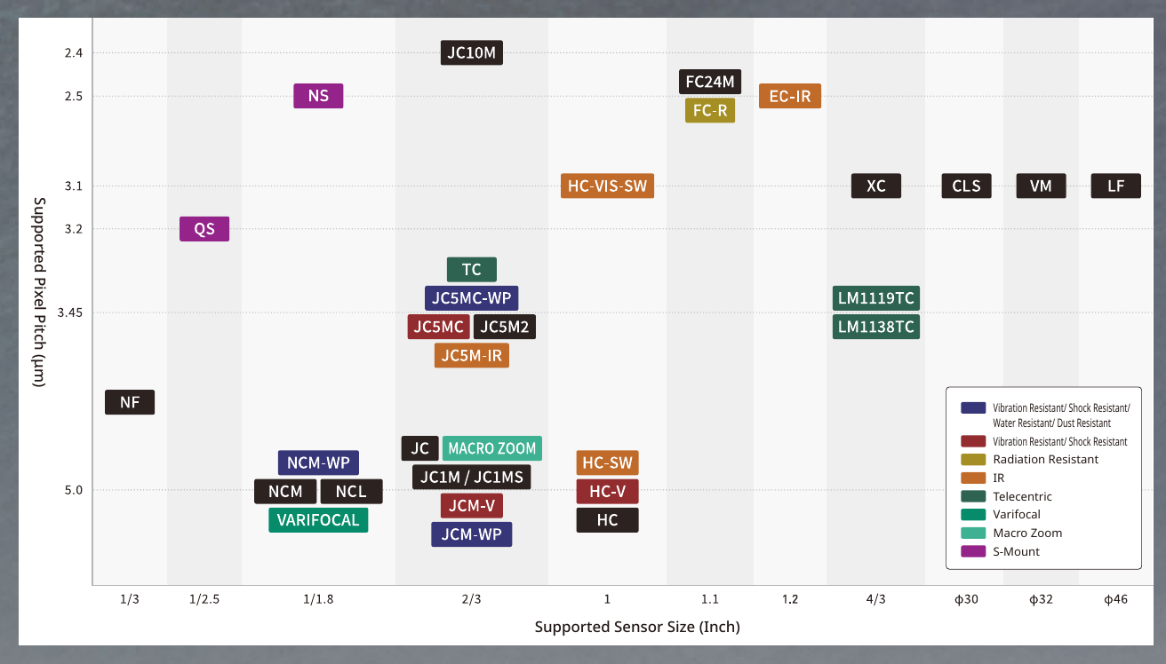 Kowa Objektiv-Serien (Sensorgröße vs. Pixelpitch)