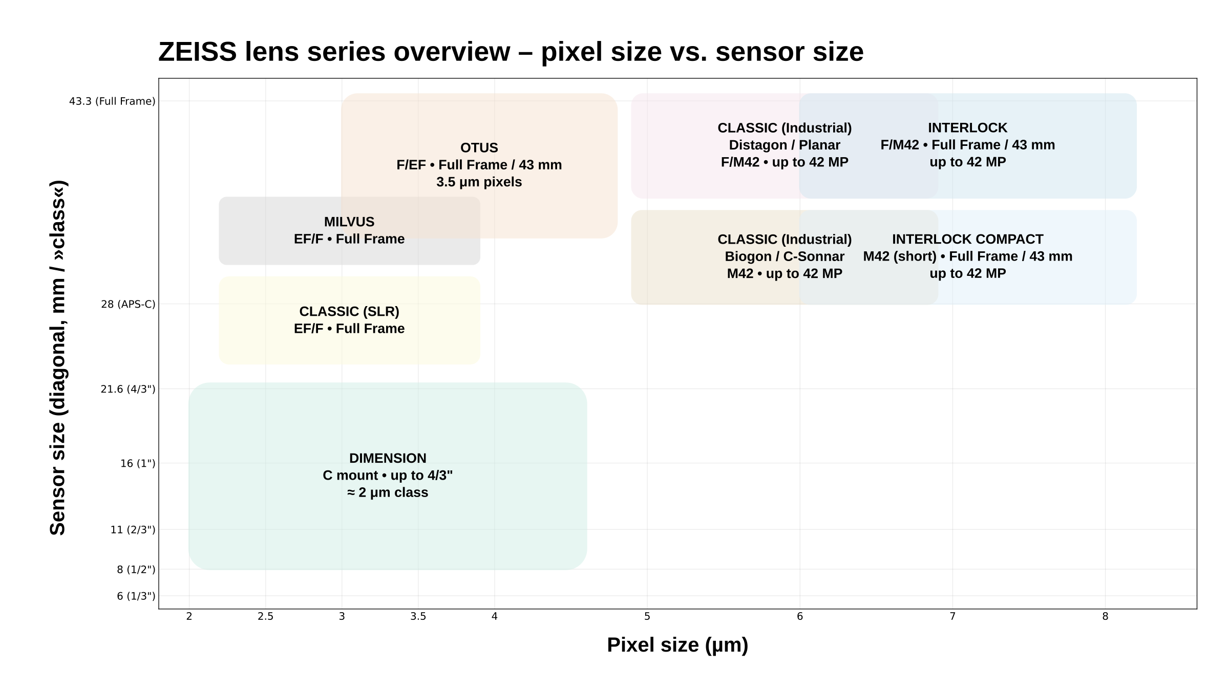 Zeiss Objektiv-Serien (Sensorgröße vs. Pixelpitch)